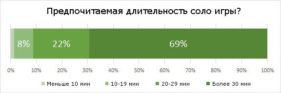 длительность игры