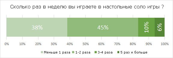 Сколько раз в неделю вы играете в настольные игры?