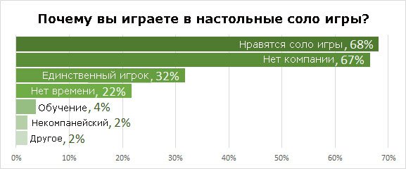 Почему геймеры играют одни?